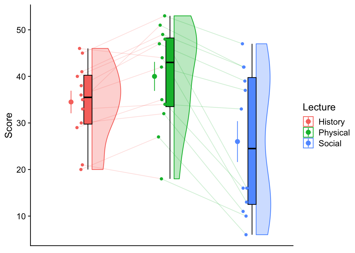 PSYC 7014: Graduate Statistics 1 - 47 Plotting data with RM designs