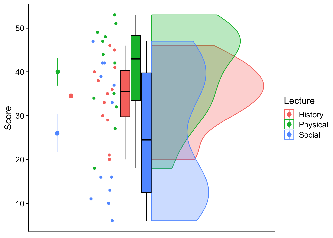 PSYC 7014: Graduate Statistics 1 - 47 Plotting data with RM designs